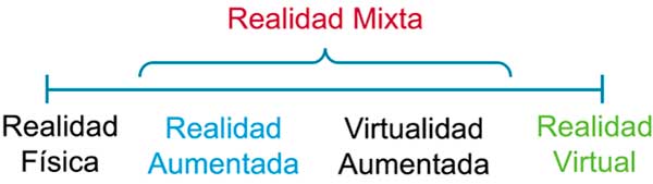 Realidad Mixta, RM, Paul Milgram, Fumio Kishino, definición Realidad Mixta por Paul Milgram y Fumio Kishino